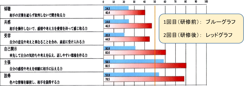 コミュニケーション力の測定（研修前、研修後）