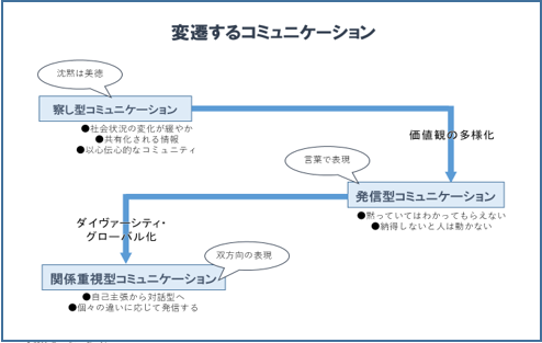 変遷するコミュニケーション