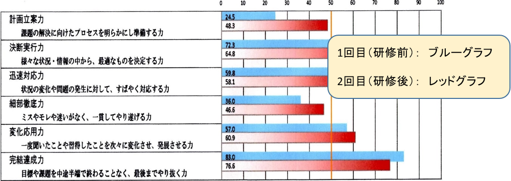 問題解決力の測定（研修前、研修後）