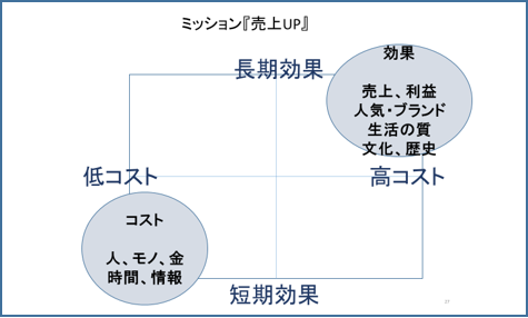 ミッション「売り上げUP」