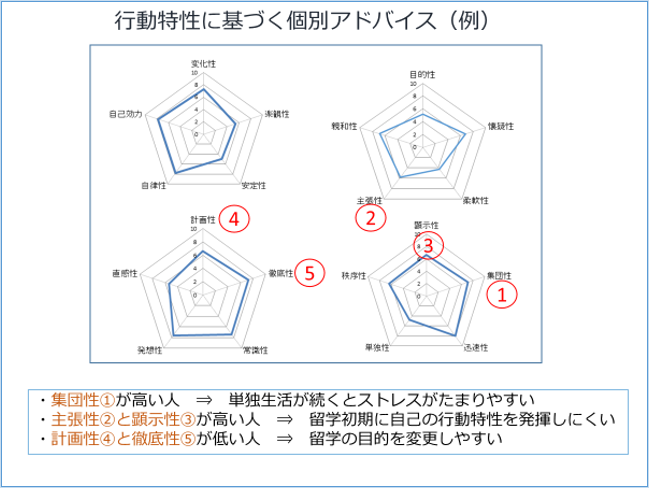 行動特性に基づく個別アドバイス（例）