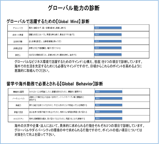 グローバル能力の診断