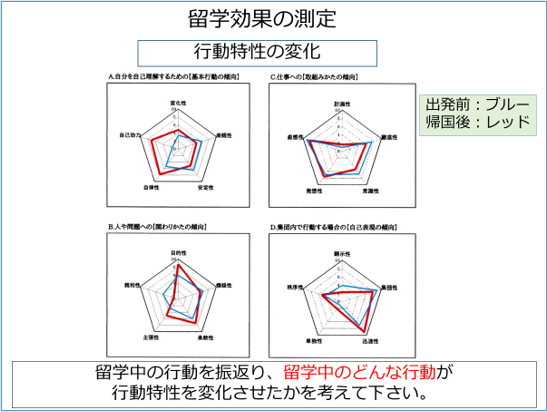 留学効果の測定：行動特性の変化