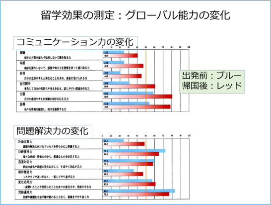 留学効果の測定：グローバル能力の変化