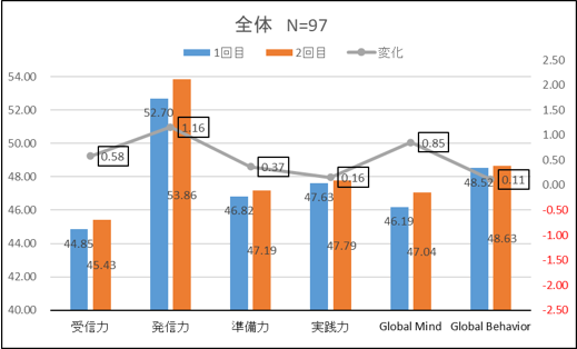 分析①　集団全体の変化