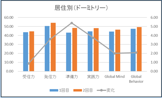 分析②　居住別によるコンピテンシー変化