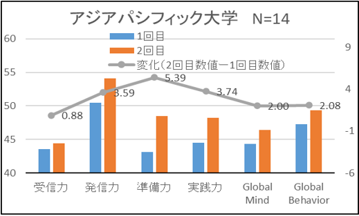 分析③　留学先によるコンピテンシー変化