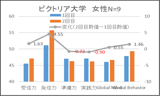 分析③　留学先によるコンピテンシー変化