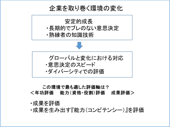 企業を取り巻く環境の変化