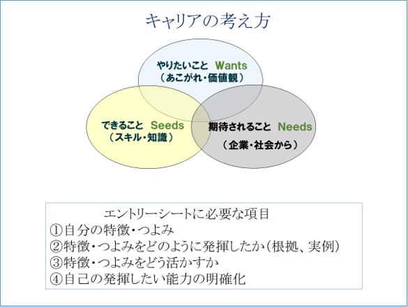 キャリアの考え方