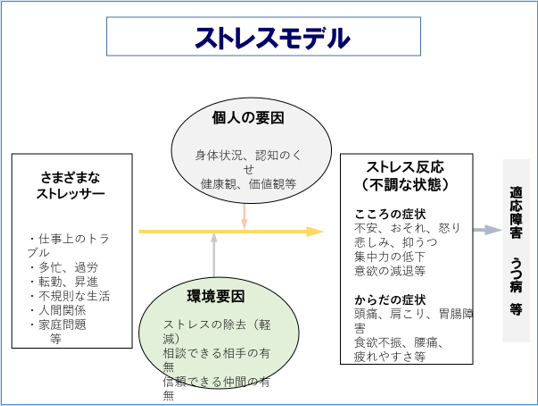 ストレスモデル