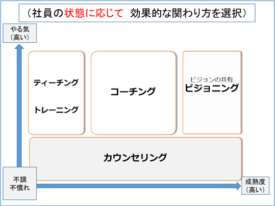 社員の状態に応じて 効果的な関わり方を選択