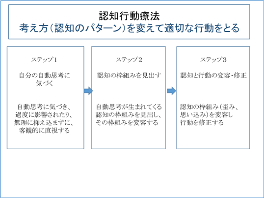 認知行動療法