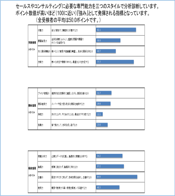 『セールス＆コンサルティング』に求められる能力