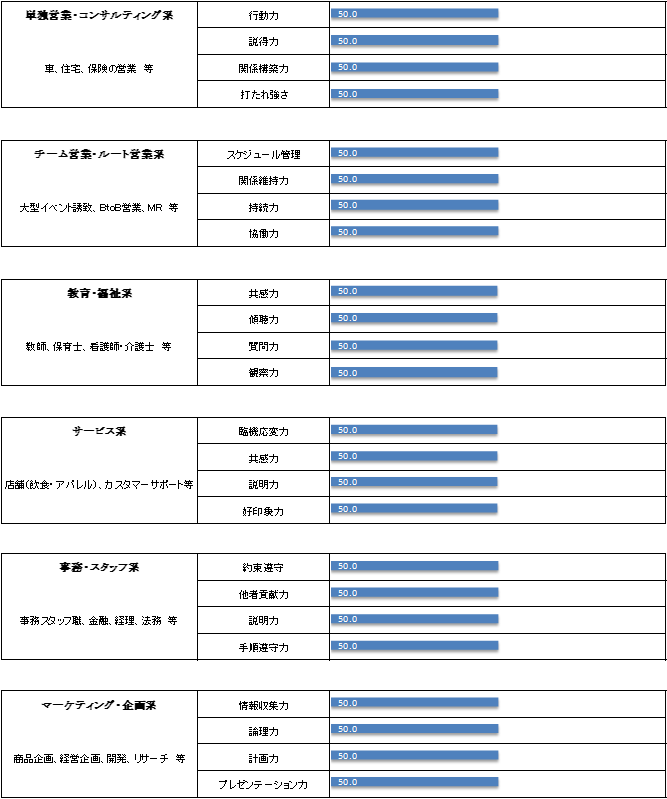 各職種で求められる主な能力（コンピテンシー）